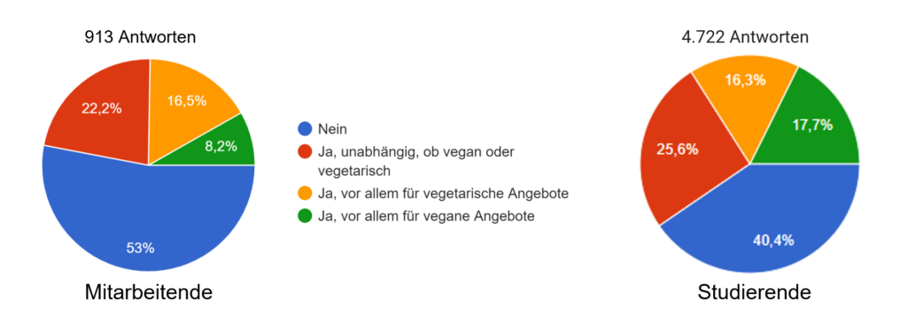 Unter den Mitarbeitenden stimmten auf diese Frage 53 % mit “Nein” und insgesamt 47 % mit “Ja” ab. Unter den letzteren würden 16,5 % besonders für vegetarische Gerichte gern häufiger kommen, 8,2 % vor allem für vegane und 22,2 % unabhängig davon, ob vegane oder vegetarische Angebote vermehrt angeboten werden. Unter den Studierenden stimmten auf diese Frage 40,4 % mit “Nein” und insgesamt 59,6 % mit “Ja” ab. Unter den letzteren würden 16,3 % besonders für vegetarische Gerichte gern häufiger kommen, 17,7 % vor allem für vegane und 25,6 % unabhängig davon, ob vegane oder vegetarische Angebote vermehrt angeboten werden.
