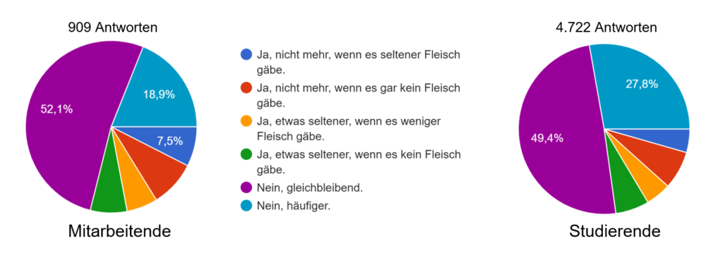 Unter den Mitarbeitenden stimmten auf diese Frage 18,9 % mit “Nein, häufiger” ab, 52,1 % mit “Nein, gleichbleibend” und 29 % mit “Ja”. Unter den letzteren würden 7,5 % gar nicht mehr kommen, wenn es weniger Fleisch gäbe und 5,8 % etwas seltener. Weitere 8,7 % würden nur dann nicht mehr kommen, wenn es kein Fleisch mehr gäbe, 6,9 % nur etwas seltener, wenn auf Fleischgerichte verzichtet würde. Unter den Studierenden stimmten auf diese Frage 27,8 % mit “Nein, häufiger” ab, 49,4 % mit “Nein, gleichbleibend” und 27,8 % mit “Ja”. Unter den letzteren würden 4,5 % gar nicht mehr kommen, wenn es weniger Fleisch gäbe und 4,8 % etwas seltener. Weitere 7,2 % würden nur dann nicht mehr kommen, wenn es kein Fleisch mehr gäbe, 6,3 % nur etwas seltener, wenn auf Fleischgerichte verzichtet würde.